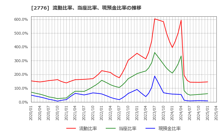 2776 新都ホールディングス(株): 流動比率、当座比率、現預金比率の推移