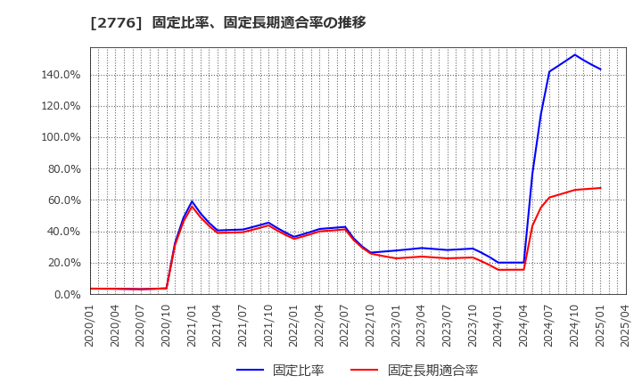 2776 新都ホールディングス(株): 固定比率、固定長期適合率の推移