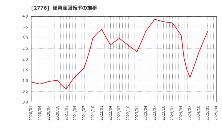 2776 新都ホールディングス(株): 総資産回転率の推移