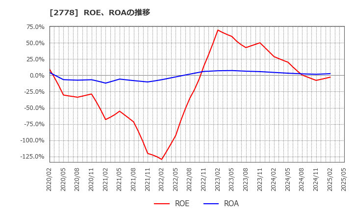 2778 パレモ・ホールディングス(株): ROE、ROAの推移