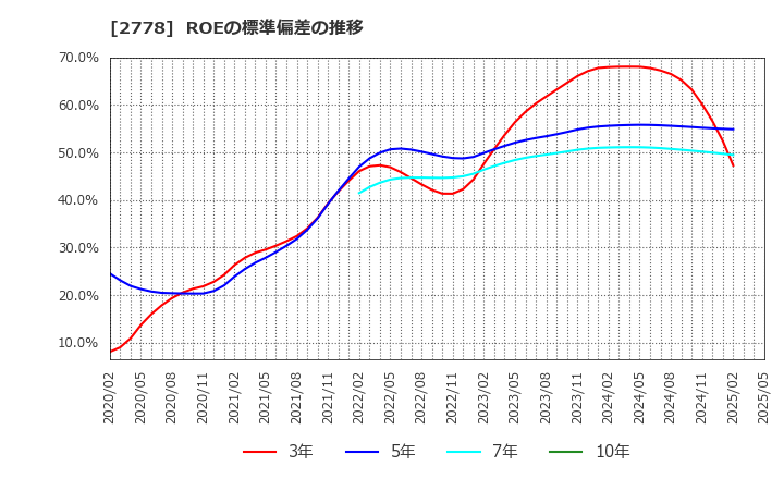 2778 パレモ・ホールディングス(株): ROEの標準偏差の推移