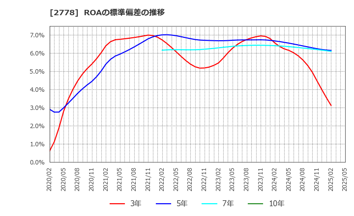 2778 パレモ・ホールディングス(株): ROAの標準偏差の推移