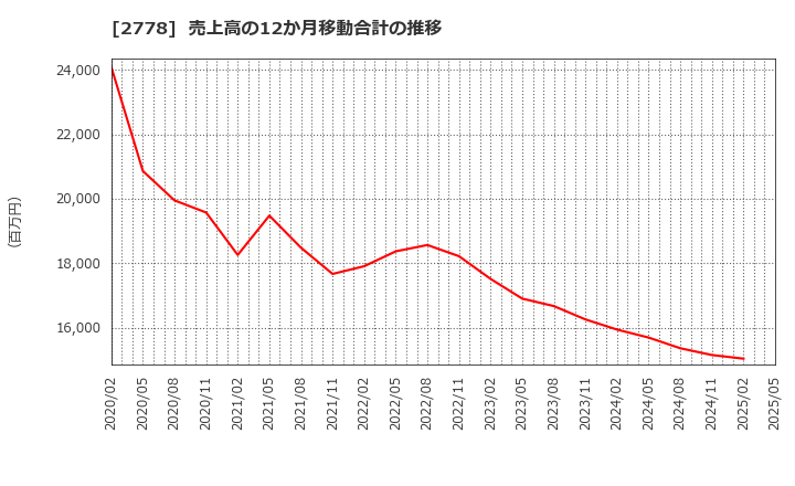 2778 パレモ・ホールディングス(株): 売上高の12か月移動合計の推移