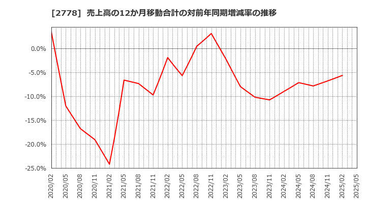 2778 パレモ・ホールディングス(株): 売上高の12か月移動合計の対前年同期増減率の推移