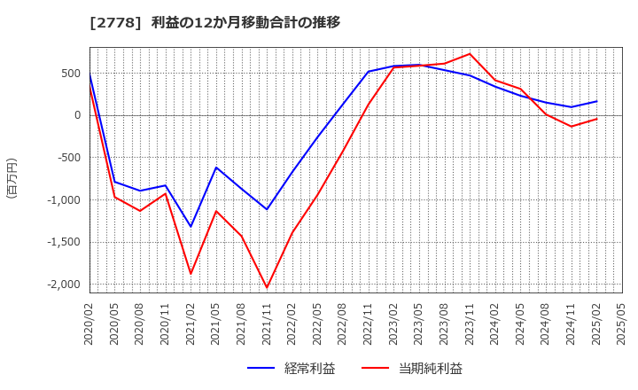 2778 パレモ・ホールディングス(株): 利益の12か月移動合計の推移