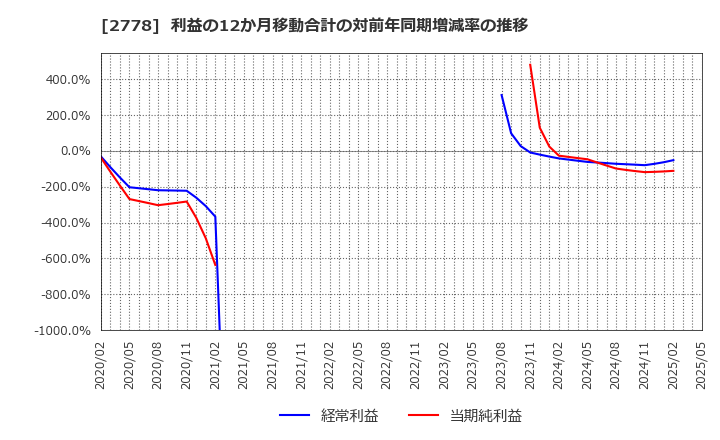 2778 パレモ・ホールディングス(株): 利益の12か月移動合計の対前年同期増減率の推移