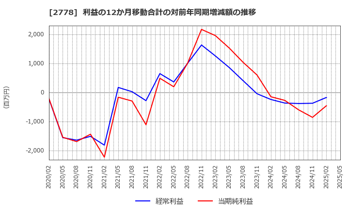2778 パレモ・ホールディングス(株): 利益の12か月移動合計の対前年同期増減額の推移
