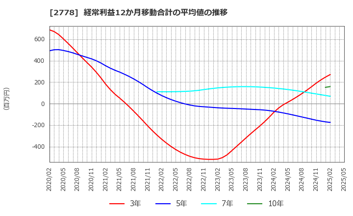 2778 パレモ・ホールディングス(株): 経常利益12か月移動合計の平均値の推移
