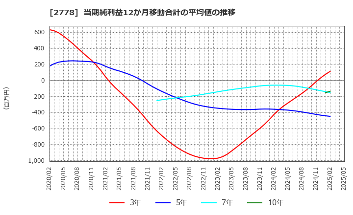 2778 パレモ・ホールディングス(株): 当期純利益12か月移動合計の平均値の推移