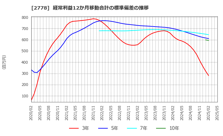 2778 パレモ・ホールディングス(株): 経常利益12か月移動合計の標準偏差の推移