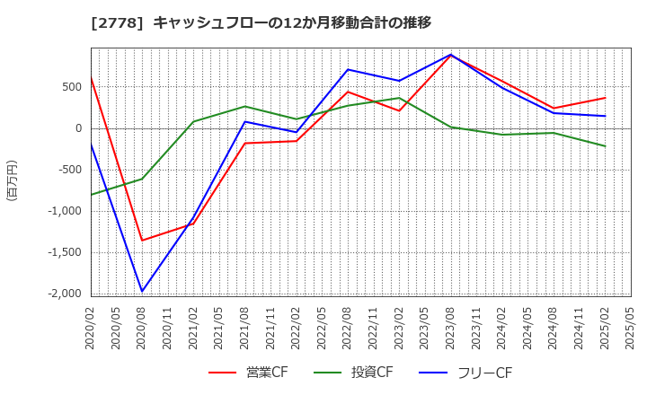 2778 パレモ・ホールディングス(株): キャッシュフローの12か月移動合計の推移