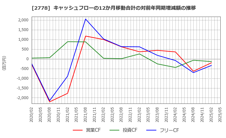 2778 パレモ・ホールディングス(株): キャッシュフローの12か月移動合計の対前年同期増減額の推移