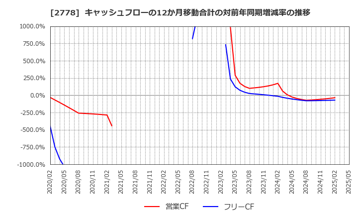 2778 パレモ・ホールディングス(株): キャッシュフローの12か月移動合計の対前年同期増減率の推移