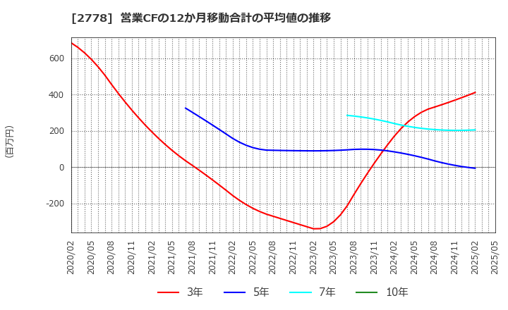 2778 パレモ・ホールディングス(株): 営業CFの12か月移動合計の平均値の推移