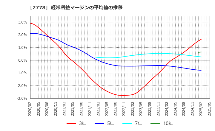 2778 パレモ・ホールディングス(株): 経常利益マージンの平均値の推移
