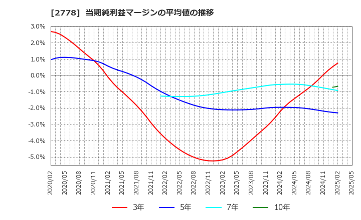 2778 パレモ・ホールディングス(株): 当期純利益マージンの平均値の推移