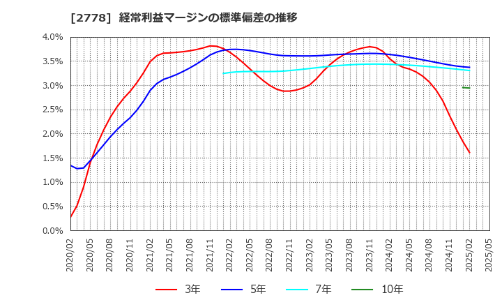 2778 パレモ・ホールディングス(株): 経常利益マージンの標準偏差の推移