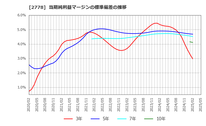 2778 パレモ・ホールディングス(株): 当期純利益マージンの標準偏差の推移