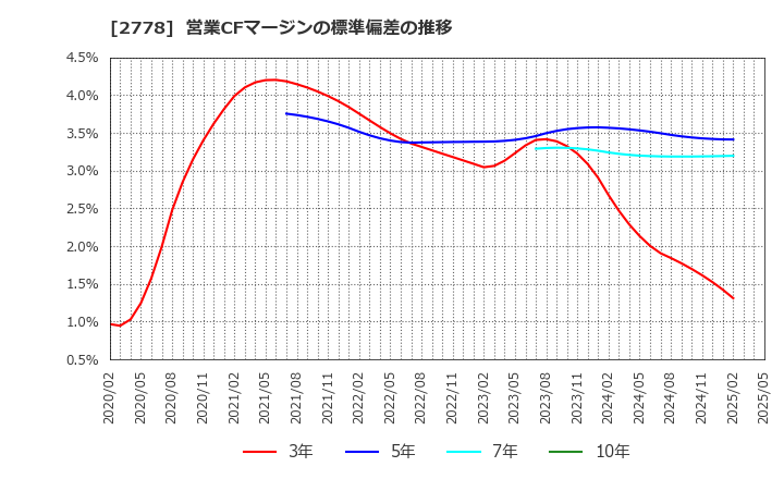 2778 パレモ・ホールディングス(株): 営業CFマージンの標準偏差の推移