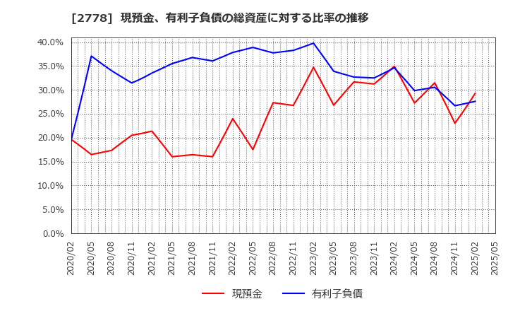 2778 パレモ・ホールディングス(株): 現預金、有利子負債の総資産に対する比率の推移