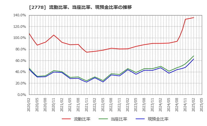 2778 パレモ・ホールディングス(株): 流動比率、当座比率、現預金比率の推移