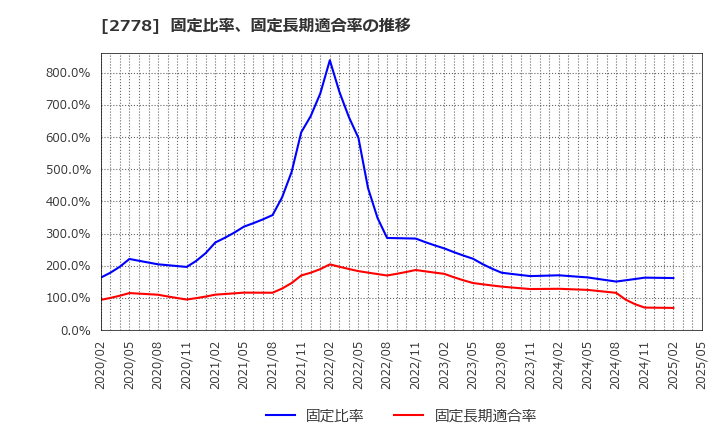 2778 パレモ・ホールディングス(株): 固定比率、固定長期適合率の推移