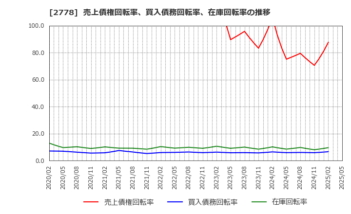 2778 パレモ・ホールディングス(株): 売上債権回転率、買入債務回転率、在庫回転率の推移