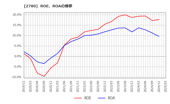 2780 (株)コメ兵ホールディングス: ROE、ROAの推移