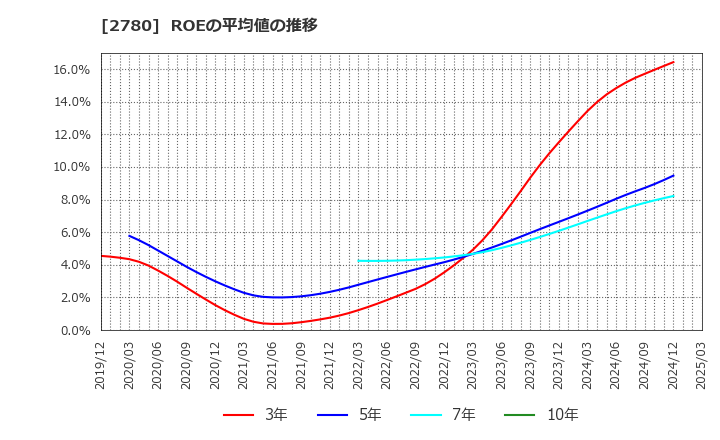 2780 (株)コメ兵ホールディングス: ROEの平均値の推移