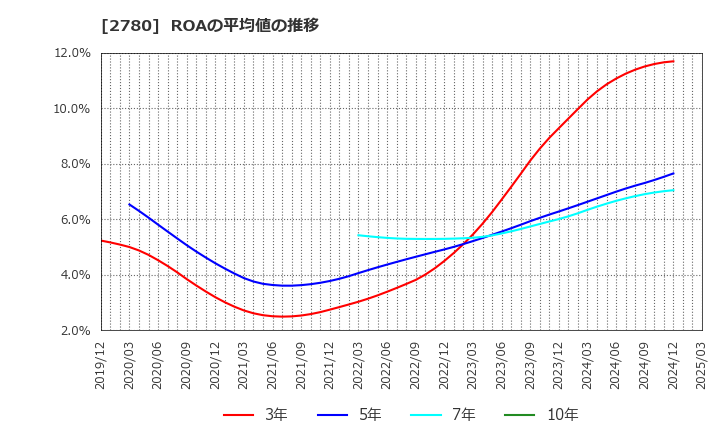 2780 (株)コメ兵ホールディングス: ROAの平均値の推移