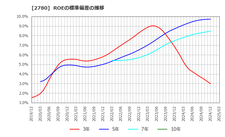 2780 (株)コメ兵ホールディングス: ROEの標準偏差の推移