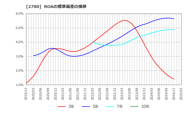 2780 (株)コメ兵ホールディングス: ROAの標準偏差の推移
