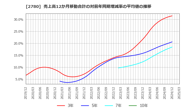 2780 (株)コメ兵ホールディングス: 売上高12か月移動合計の対前年同期増減率の平均値の推移