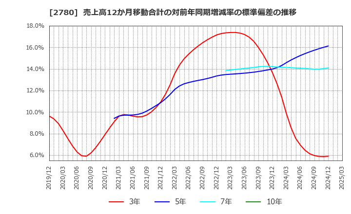 2780 (株)コメ兵ホールディングス: 売上高12か月移動合計の対前年同期増減率の標準偏差の推移