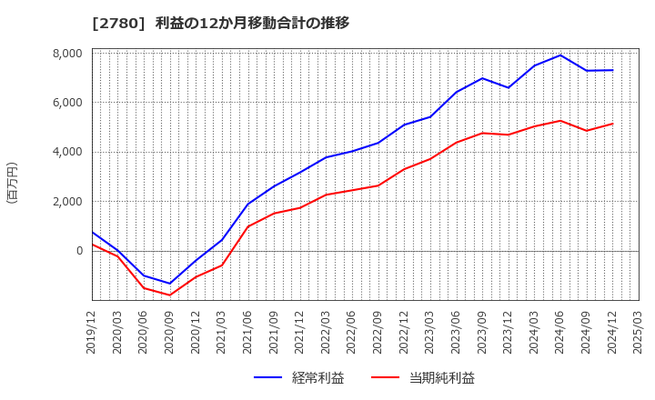 2780 (株)コメ兵ホールディングス: 利益の12か月移動合計の推移