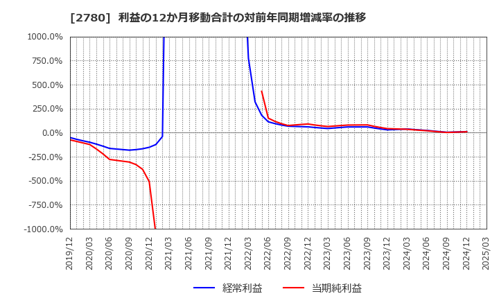 2780 (株)コメ兵ホールディングス: 利益の12か月移動合計の対前年同期増減率の推移