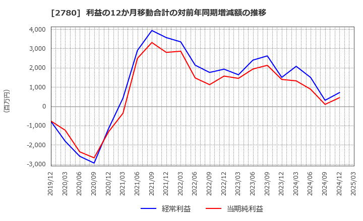 2780 (株)コメ兵ホールディングス: 利益の12か月移動合計の対前年同期増減額の推移