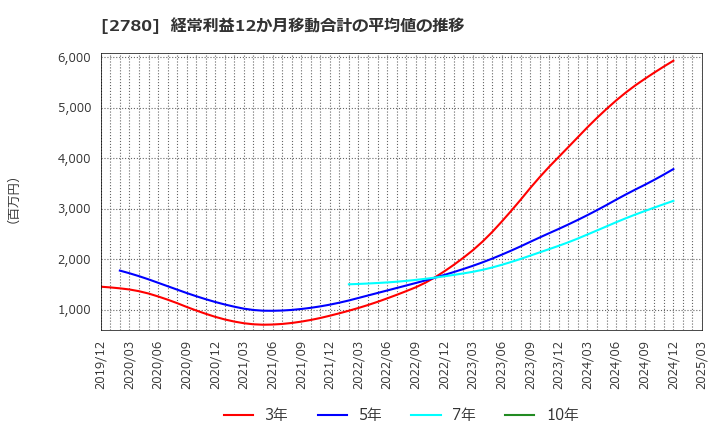 2780 (株)コメ兵ホールディングス: 経常利益12か月移動合計の平均値の推移