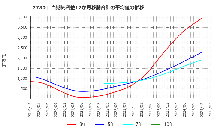 2780 (株)コメ兵ホールディングス: 当期純利益12か月移動合計の平均値の推移
