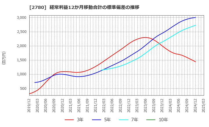 2780 (株)コメ兵ホールディングス: 経常利益12か月移動合計の標準偏差の推移