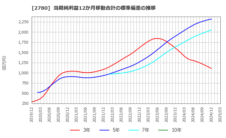 2780 (株)コメ兵ホールディングス: 当期純利益12か月移動合計の標準偏差の推移