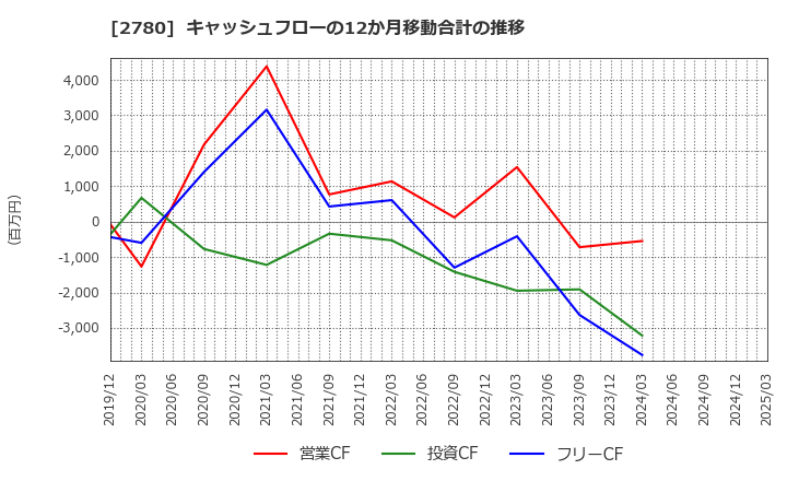 2780 (株)コメ兵ホールディングス: キャッシュフローの12か月移動合計の推移
