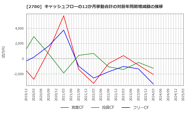 2780 (株)コメ兵ホールディングス: キャッシュフローの12か月移動合計の対前年同期増減額の推移