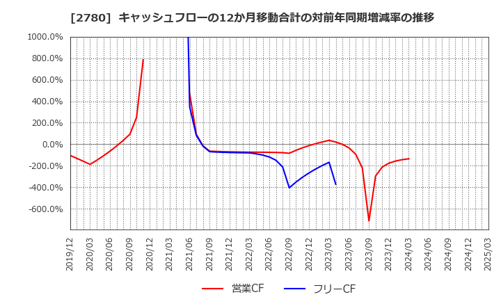 2780 (株)コメ兵ホールディングス: キャッシュフローの12か月移動合計の対前年同期増減率の推移