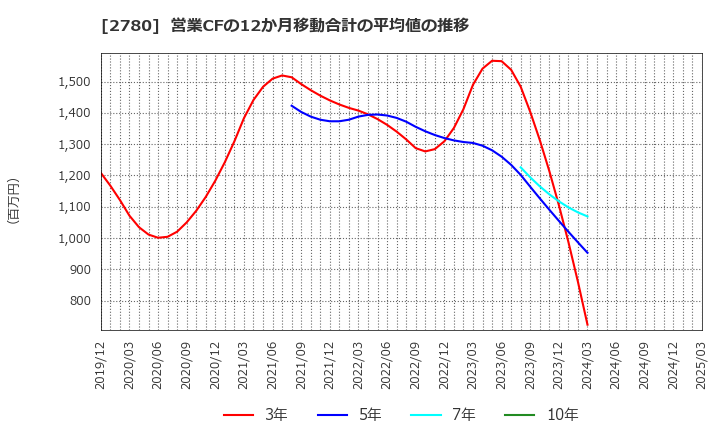 2780 (株)コメ兵ホールディングス: 営業CFの12か月移動合計の平均値の推移