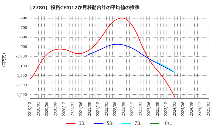 2780 (株)コメ兵ホールディングス: 投資CFの12か月移動合計の平均値の推移