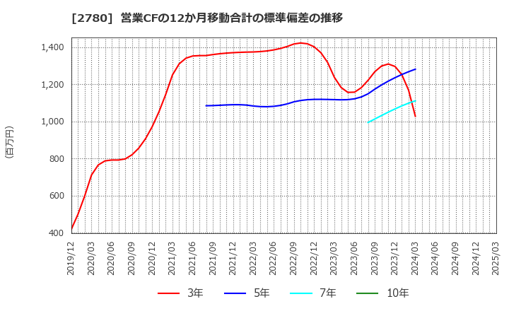2780 (株)コメ兵ホールディングス: 営業CFの12か月移動合計の標準偏差の推移