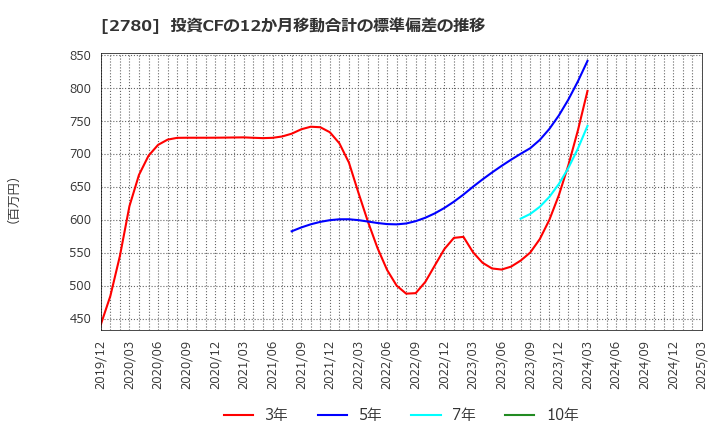 2780 (株)コメ兵ホールディングス: 投資CFの12か月移動合計の標準偏差の推移