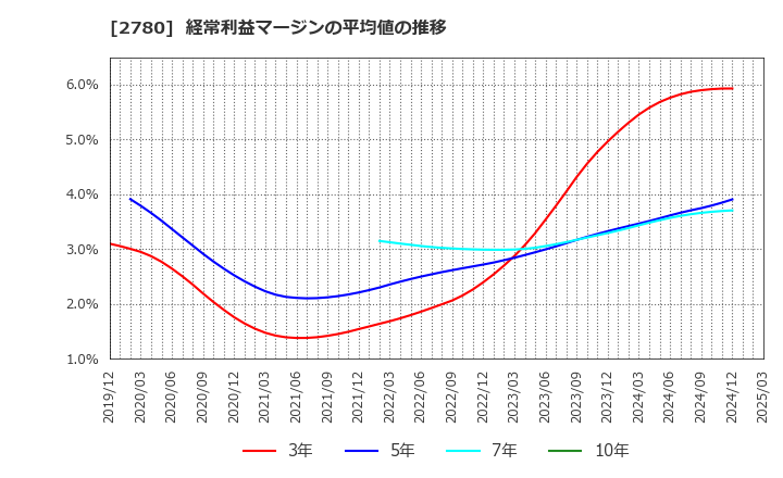 2780 (株)コメ兵ホールディングス: 経常利益マージンの平均値の推移