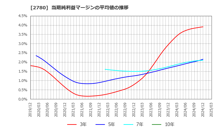 2780 (株)コメ兵ホールディングス: 当期純利益マージンの平均値の推移